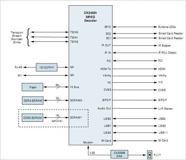CX24501 Multimedia – Circuit Schematic