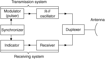 radar circuit