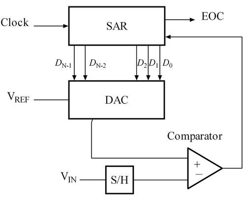 Successive Approximation ADC circuit