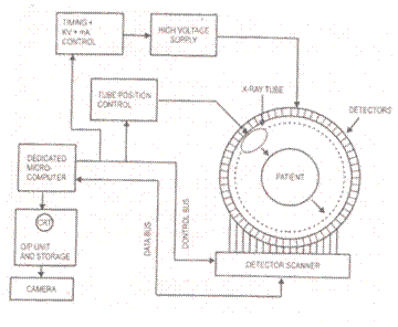 Block Diagram of the CT Scanner – Circuit Schematic