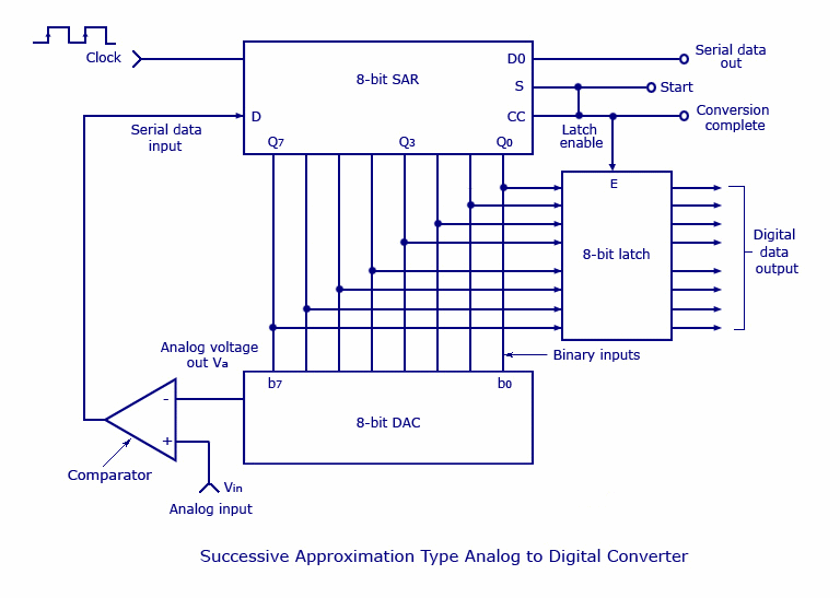 Analog to Digital Converters AD circuit