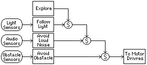 Subsumption Architecture circuit