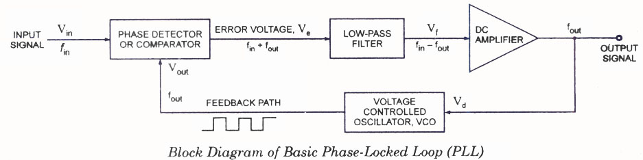 Phase Locked Loop (PLL) Operating Principle Phase Detector VCO LPF – Circuit Schematic