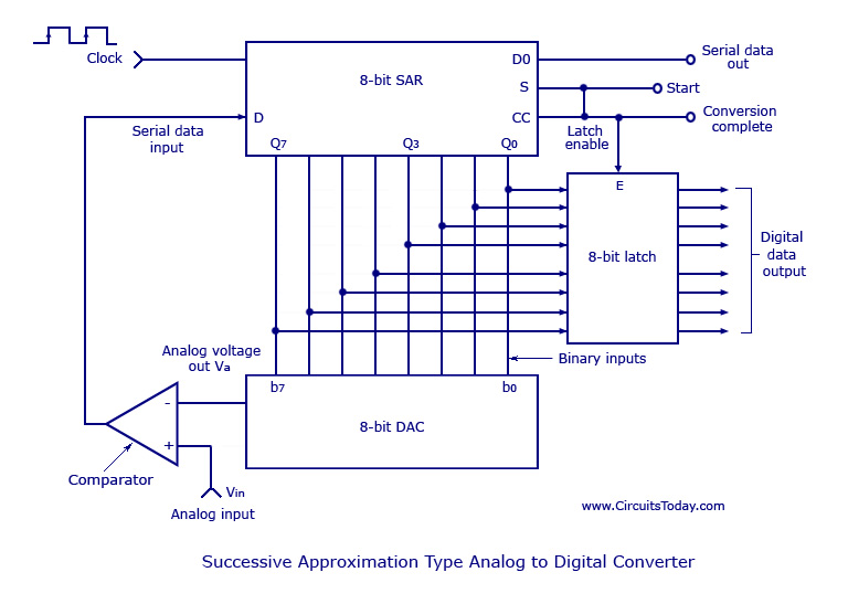 Analog to Digital Converters - Successive Approximation Typeworking – Circuit Schematic