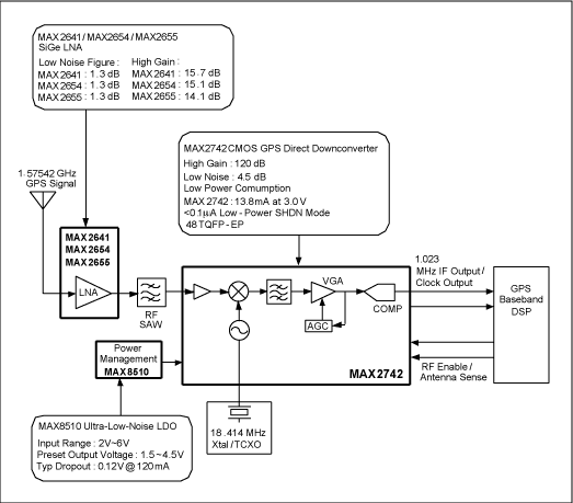 GPS Receiver RF Block Diagram Based On The MAX2742 IC – Circuit Schematic