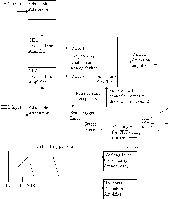 Dual-trace triggered oscilloscope circuit