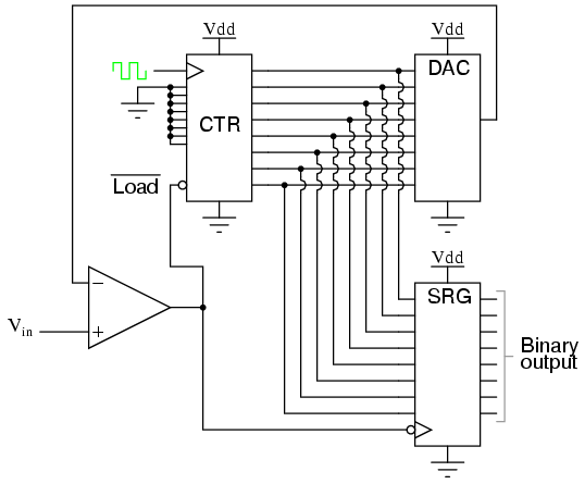 Digital Ramp ADC circuit