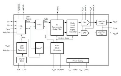 USB Soundcard Circuit with PCM2702 – Circuit Schematic